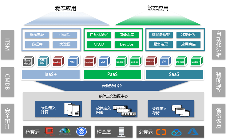 云服務中臺架構(gòu)在應用軟件服務中的創(chuàng)新與實踐
