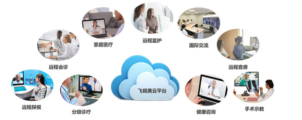 飛視美遠程醫(yī)療應用場景與應用軟件服務解析